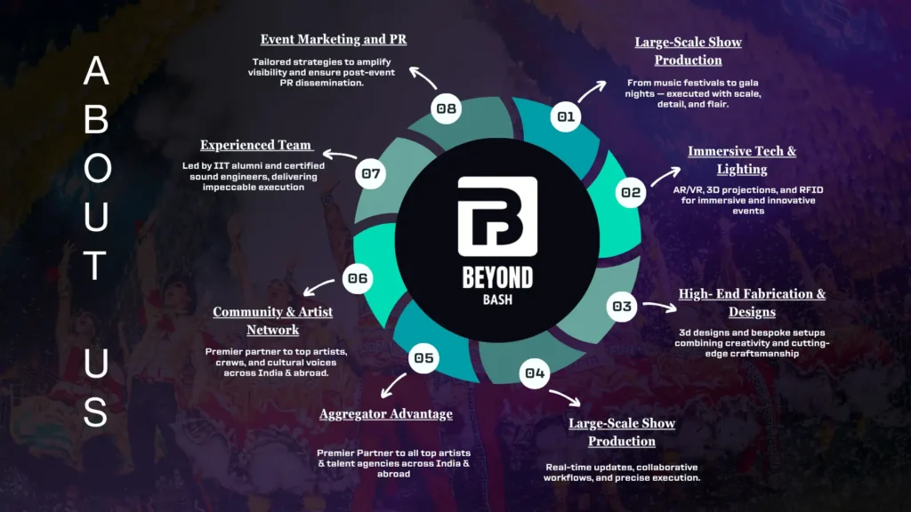 Beyond Bash ‘About Us’ wheel showing 8 service pillars: show production, immersive tech & lighting, fabrication & design, show-ops, aggregator advantage, artist network, experienced IIT-led team, and event marketing & PR.