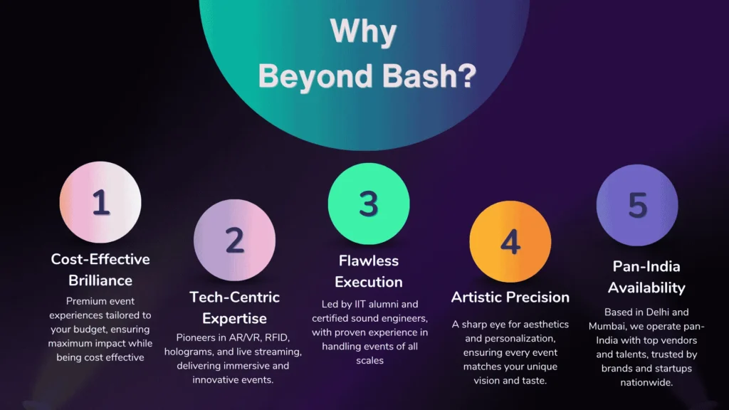 Why Beyond Bash? Graphic showing five reasons India’s tech-driven corporate-event agency excels: cost-effective, AR/VR expertise, IIT-led flawless execution, artistic precision, pan-India presence.